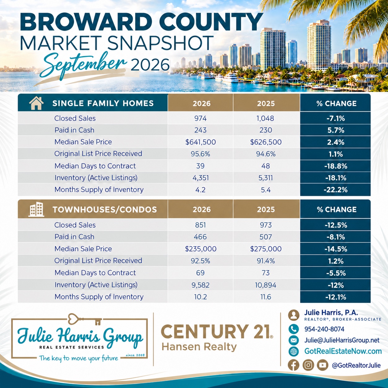 September 2026 Market Snapshot: Broward County single-family and condo statistics
